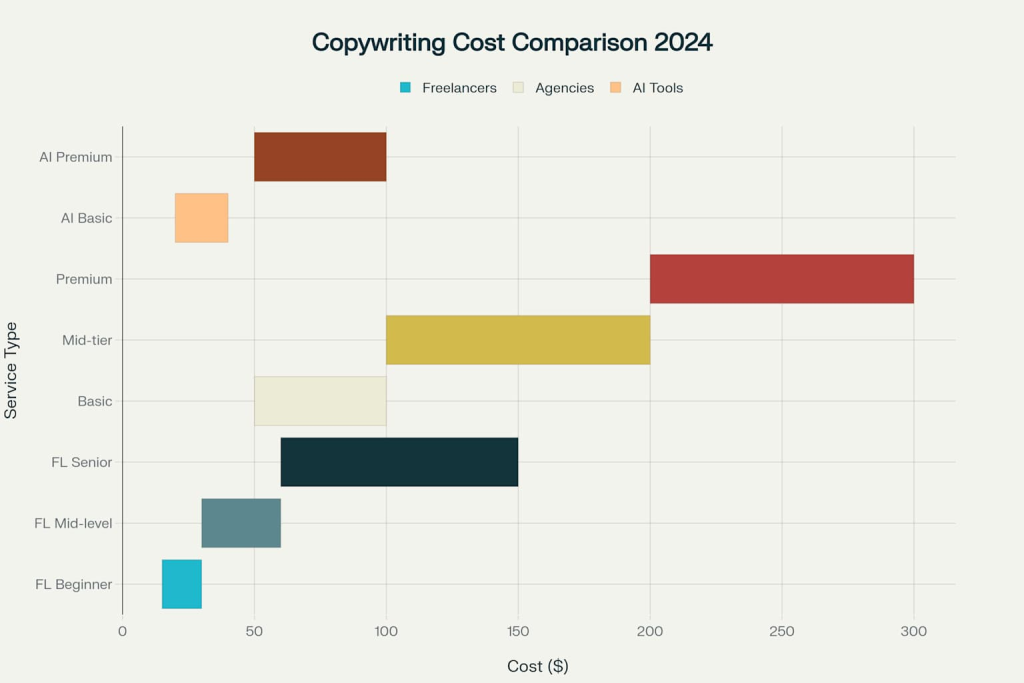 Copywriter Creative Services Cost Comparison 2024