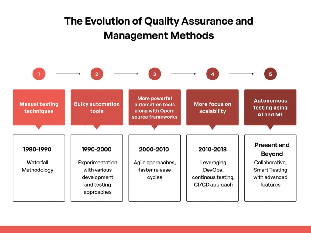 The evolution of quality assurance methods, culminating in autonomous testing using AI and machine learning