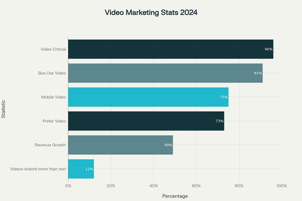 Essential video marketing statistics showing the growing importance of video content in digital marketing strategies for Self Introduction Video Script Sample