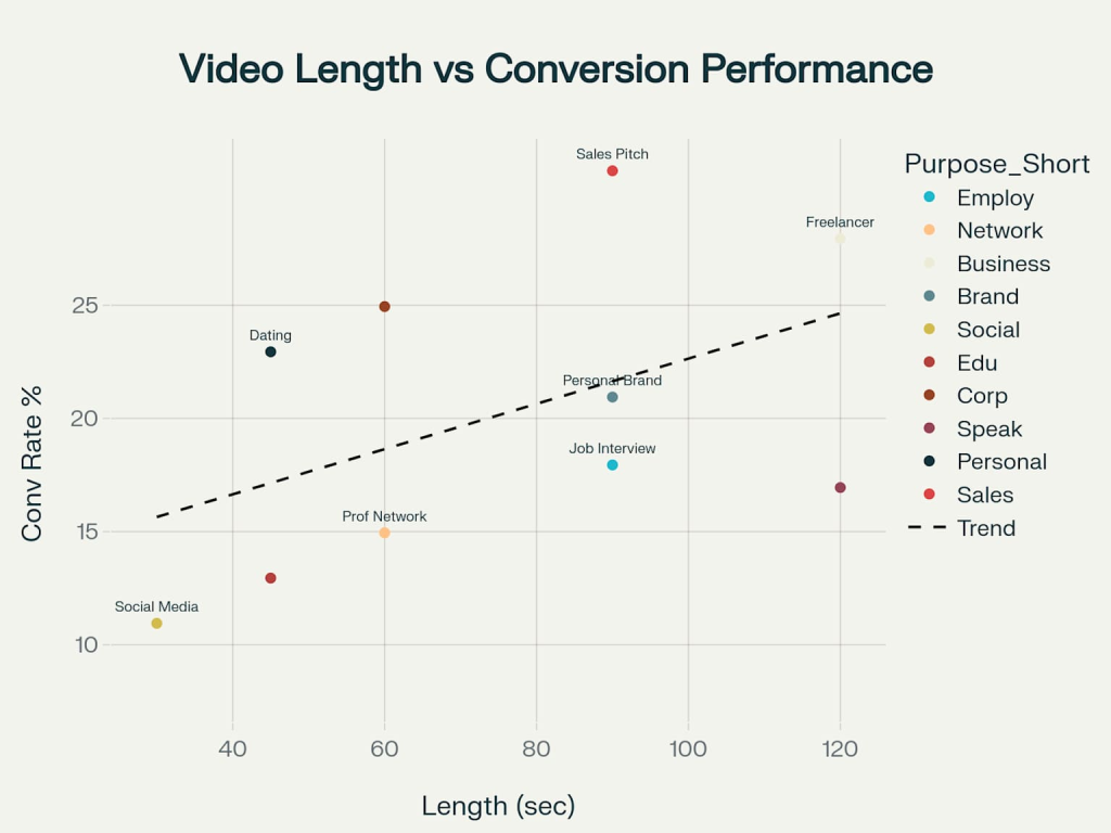 Analysis of self-introduction video effectiveness showing the relationship between video length and conversion rates across different purposes